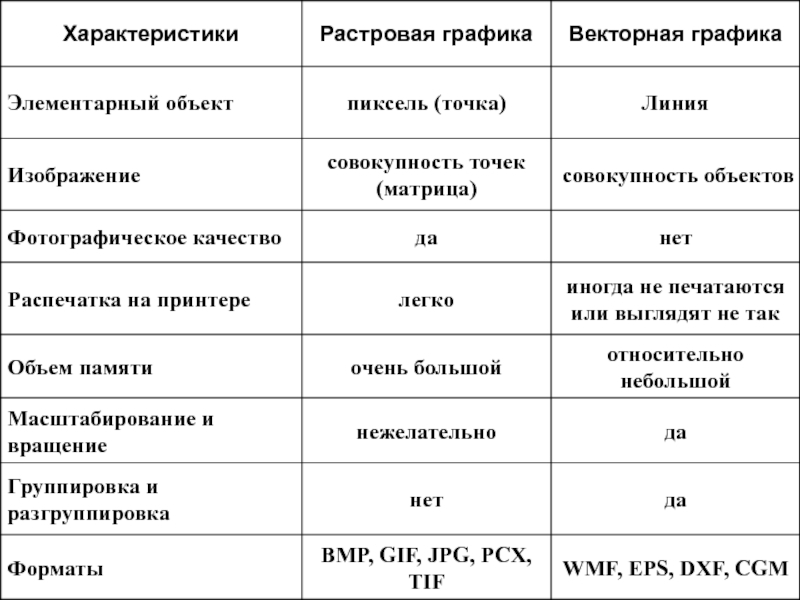 Поставьте в соответствие типу графики элементарный элемент изображения