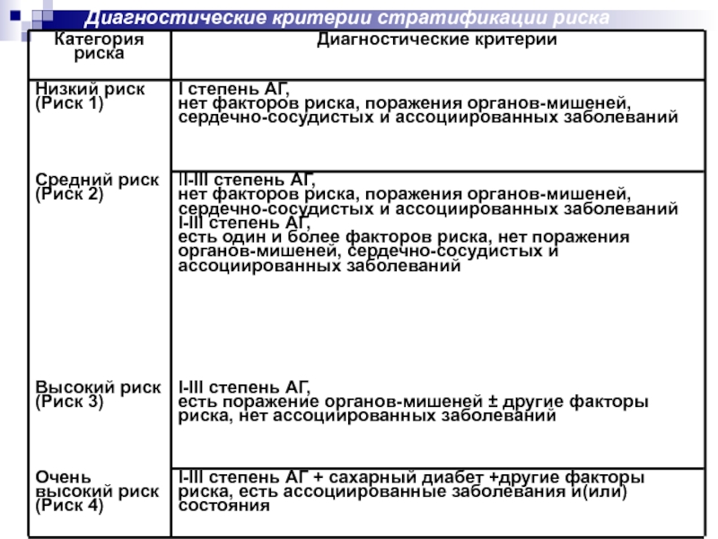 Категории диагностик. Диагностические критерии стратификации риска. Диагностические критерии факторов риска. Диагностические критерии факторов риска заболеваний. Критерии стратификации степеней риска.