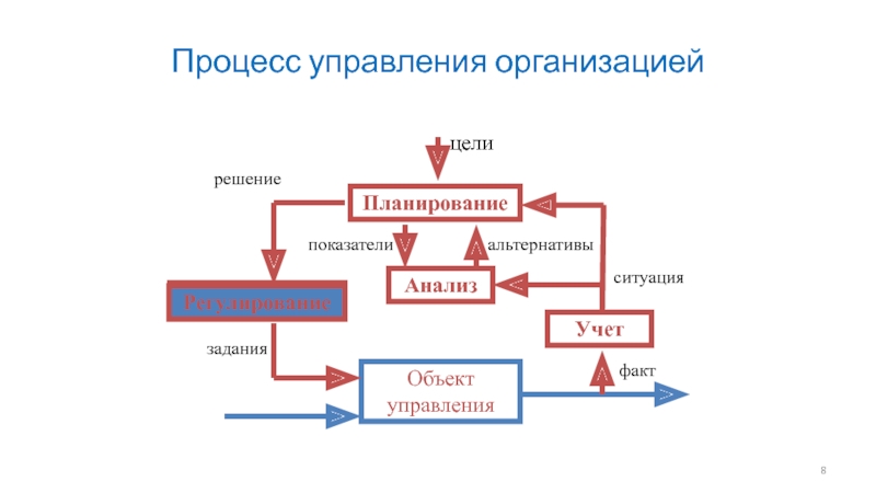 Процесса 8. Альтернативы управления. Процесс управления записями. Процесс управления ООО. Информационный характер процессов управления.