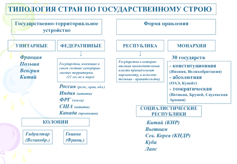 Политическая карта мира формы правления типы государственного устройства