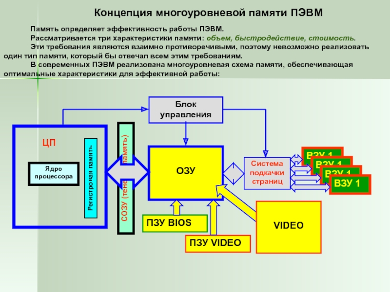 Состав пэвм