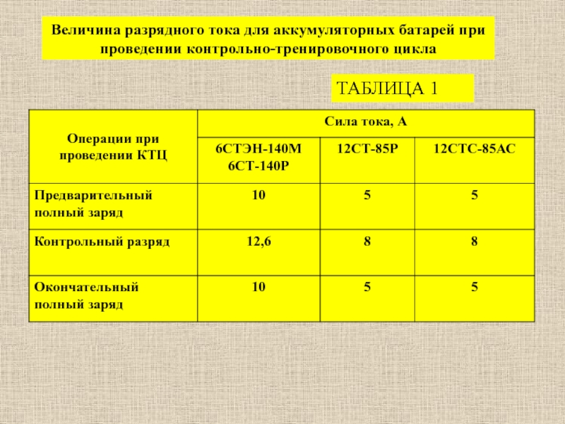 Контрольно тренировочный. КТЦ аккумуляторной батареи. КТЦ 190 АКБ. КТЦ на аккумуляторах 6ст 190. Таблица КТЦ АКБ.