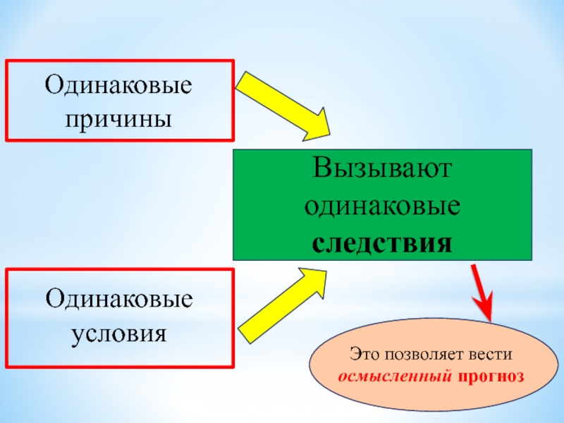 Возможность одинаково. Одинаковые условия. Одинаковые источники причины,одинаковые решения. Одинаковые явления с одинаковыми причинами. Одинаковые условия для людей.