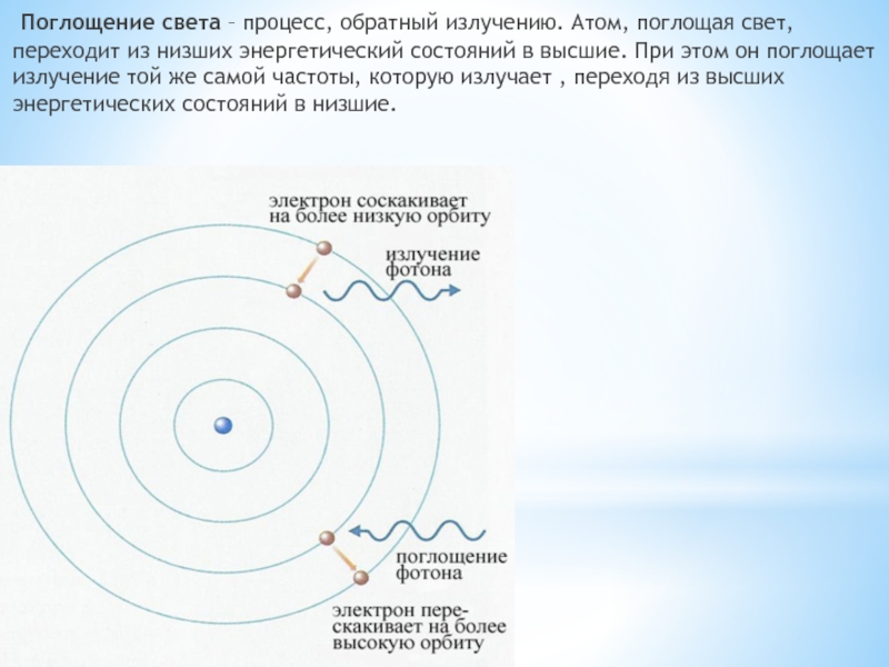 Определение испускания и поглощения света атомами изобразить схемы