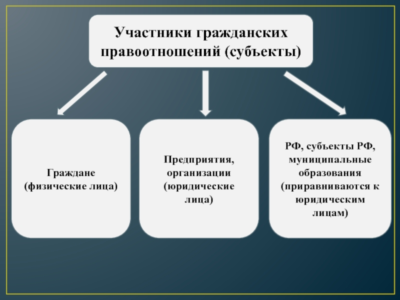 Субъекты залоговых отношений схема