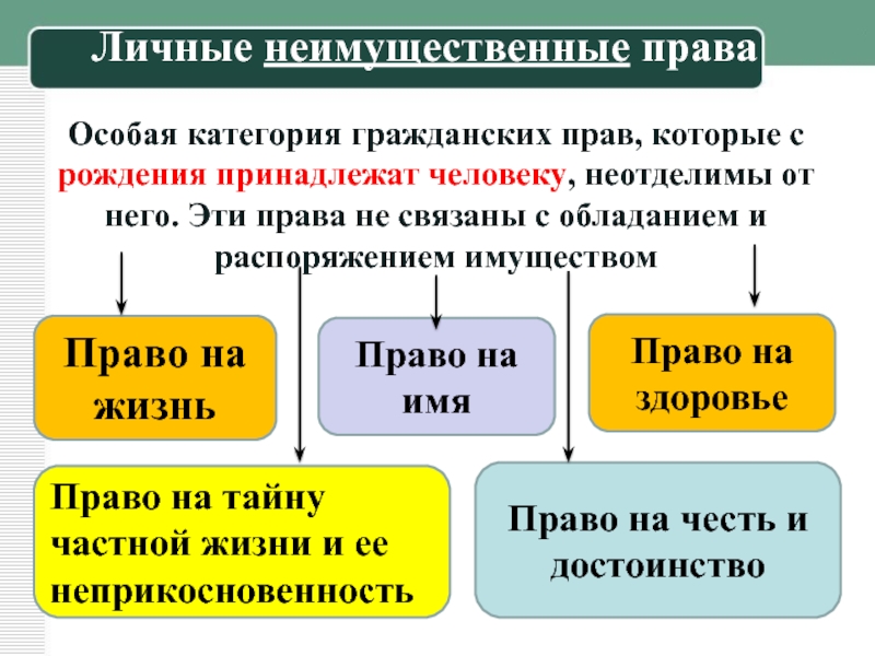 Личные неимущественные права картинки