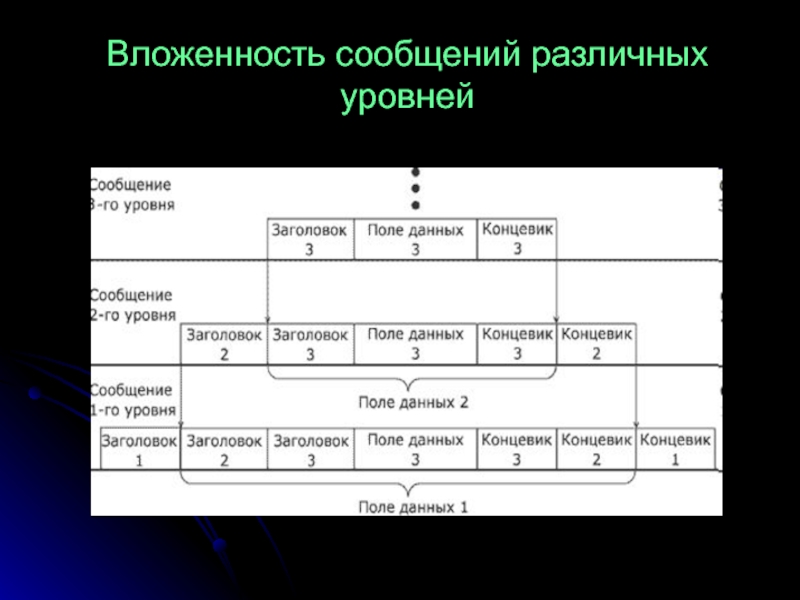 Различных уровней. Уровни межсетевого взаимодействия. Уровни вложенности. TCP/IP уровень межсетевого взаимодействия. Реализация межсетевого взаимодействия средствами TCP/IP.