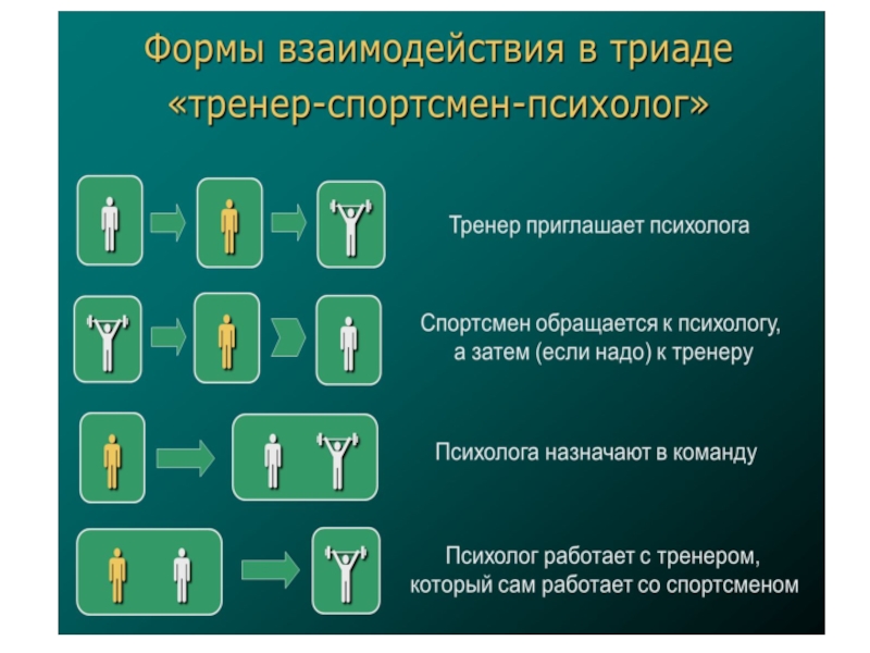 3 формы взаимодействия. Взаимодействие в системе 