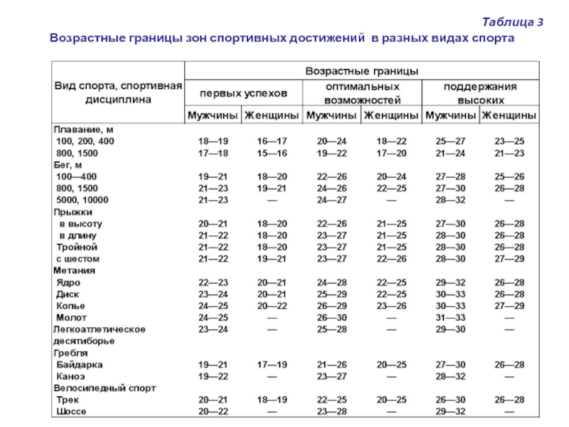Спорт таблица. Таблица спортивных достижений. Возрастные границы спортивных достижений. Возрастные границы таблица. Возрастные границы подготовки спортсмена.