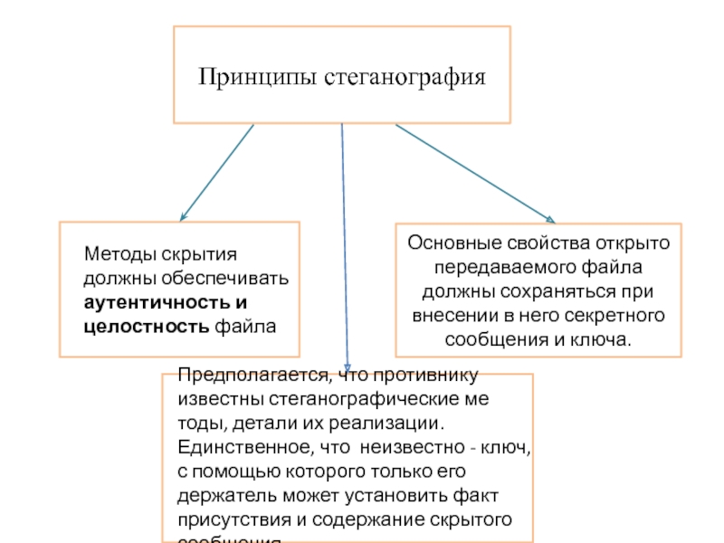 Процесс стеганографии схема