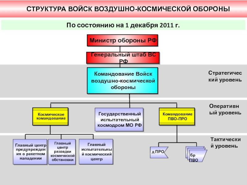 Структурная схема вс рф