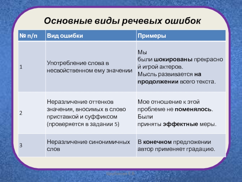 Виды речевых ошибок презентация