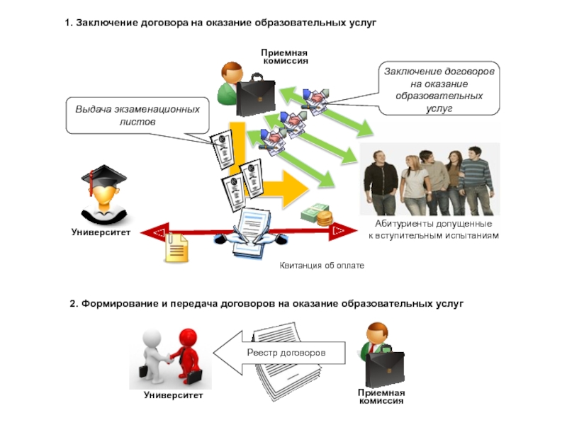 Процессы предоставления образовательных услуг. Структура приемной комиссии. Структура приемной комиссии университета.