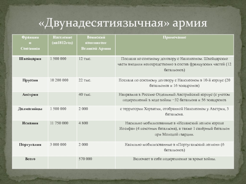 Численность 1 российской армии. Численность французской армии 1812. Численность Российской армии в 1812 году. Население России в 1812 году численность. Население Франции в 1812 году численность.