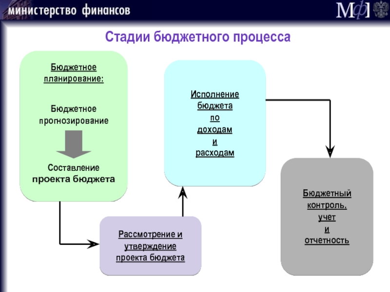 Схема планирования бюджета