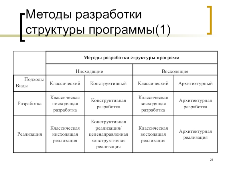 Методологии разработки программного обеспечения. Разработка структуры программы. Методы разработки приложений. Методы восходящей и нисходящей разработки структуры программы. Разработка структуры приложения.