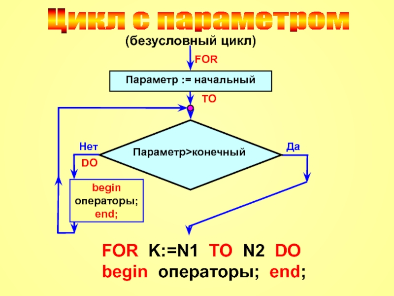 Циклов в первый и второй. Безусловный цикл блок схема. Безусловный цикл. Безусловный цикл for. Цикл if в цикле for.