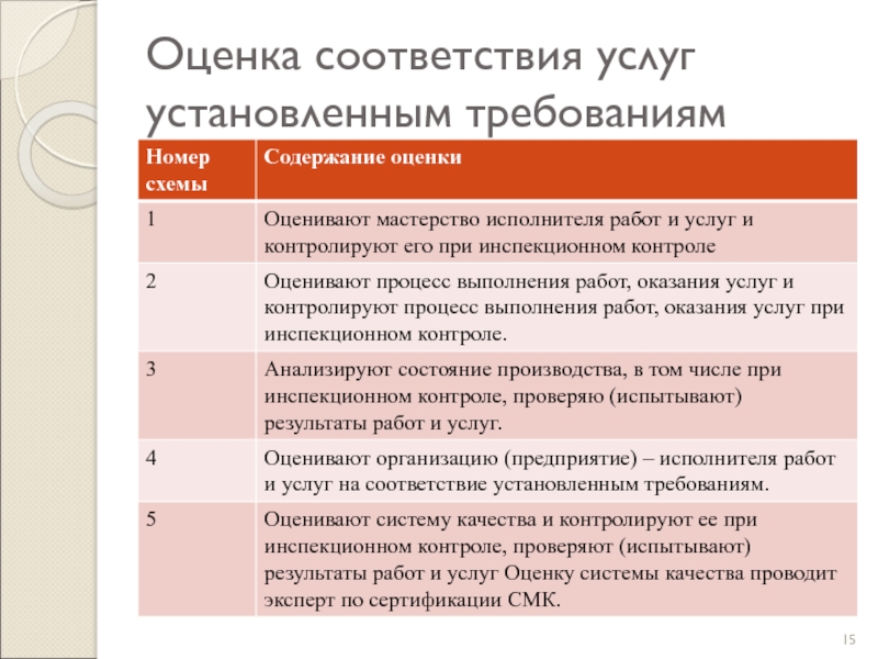 Оцени услугу. Оценка соответствия услуги требованиям безопасности. Оценка мастерства исполнителя работ и услуг. Система оценки соответствия. Оценка 1.