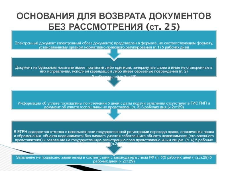 Основания для государственной регистрации рождения схема