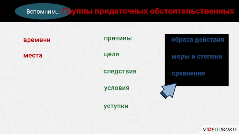 Вспомним…меставременипричиныцелиследствияусловияуступкиобраза действиямеры и степенисравненияГруппы придаточных обстоятельственных