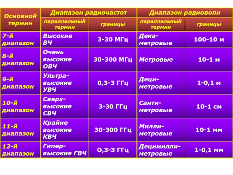 Высокий диапазон. Диапазон радиоволн 3. ОВЧ диапазон. Диапазон радиоволн 2 буквы. Неионизирующие средства радиоволн.