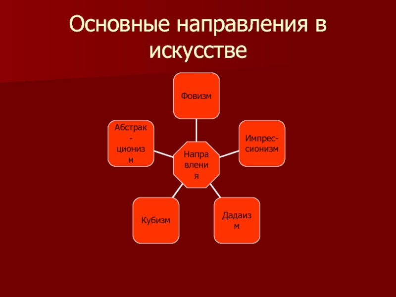 Основные направления в искусстве. Какое направление в искусстве стало главным. Три направления искусства. 3 Направления в искусстве.