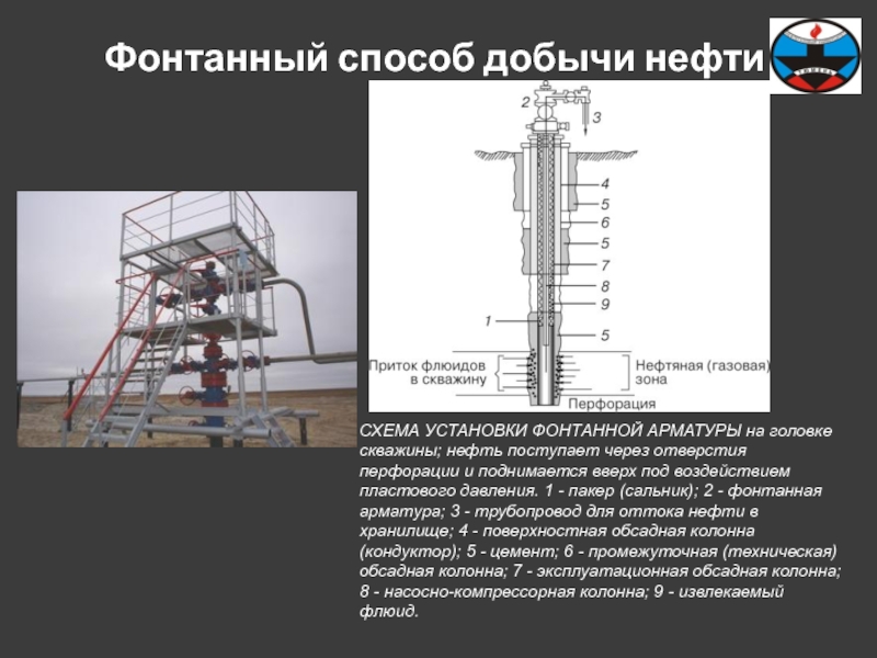 Фонтанный способ добычи нефти схема