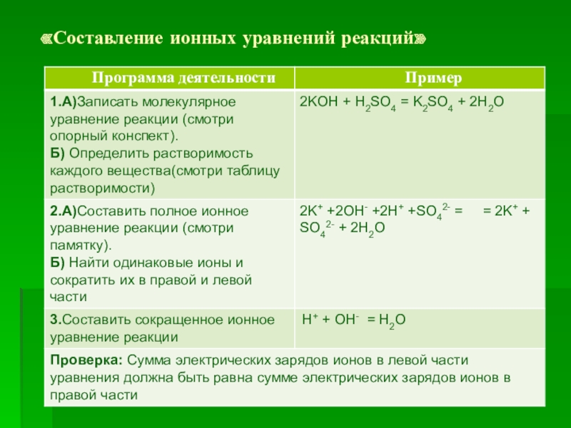 Итоговый урок по химии 9 класс презентация