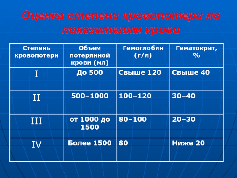 Минимальная величина кровопотери которая чаще всего проявляется клинической картиной шока составляет