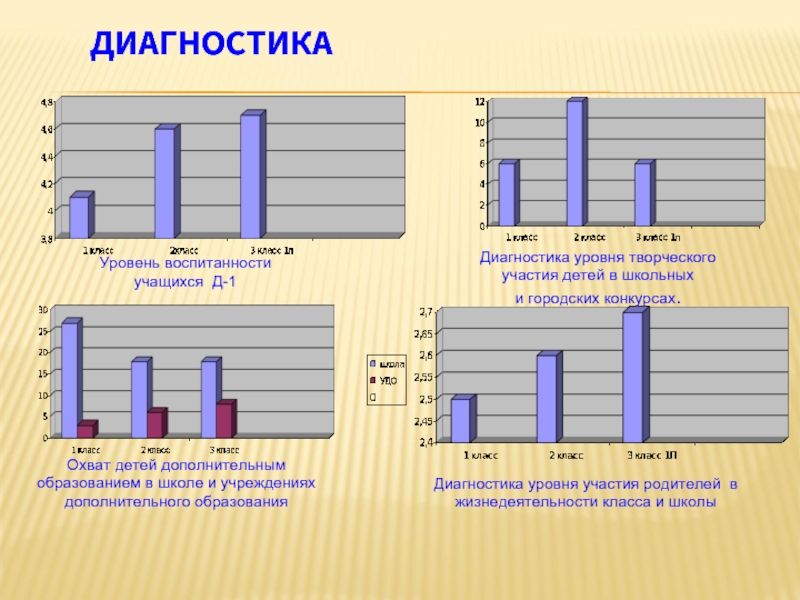 Диагностика в образовании. Диагностика учащихся. Уровни участия детей в конкурсах. Диагностика воспитанности 2 класса. Уровень воспитанности 3 класс диагностика.