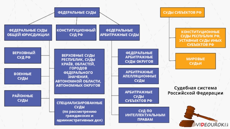 Судебная система рф картинки для презентации