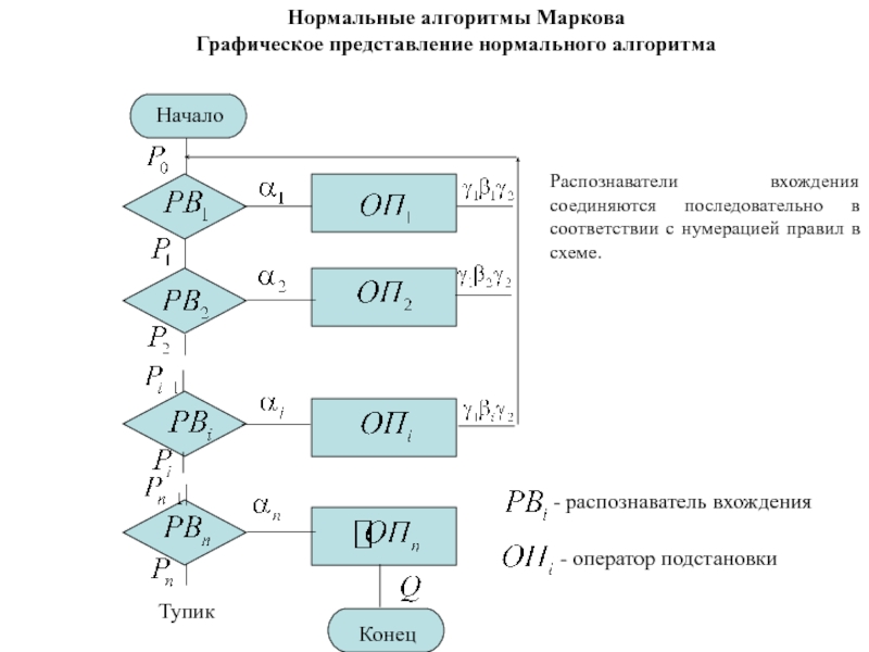 Презентация нормальные алгоритмы маркова