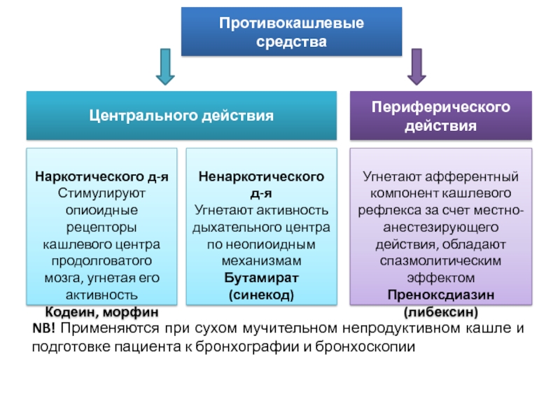 Противокашлевые средства периферического действия