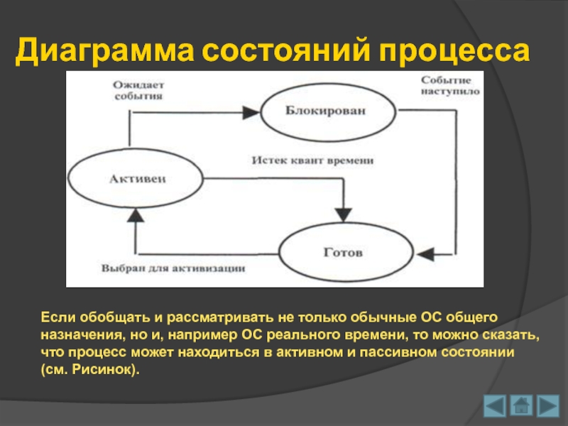 Диаграмма состояний содержит