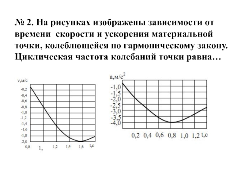 На графике изображена зависимость скорости. Циклическая частота колебаний точки равна. Зависимость скорости от периода колебаний. Зависимость ускорения от частоты колебаний. Зависимость скорости и ускорения от времени колебания..