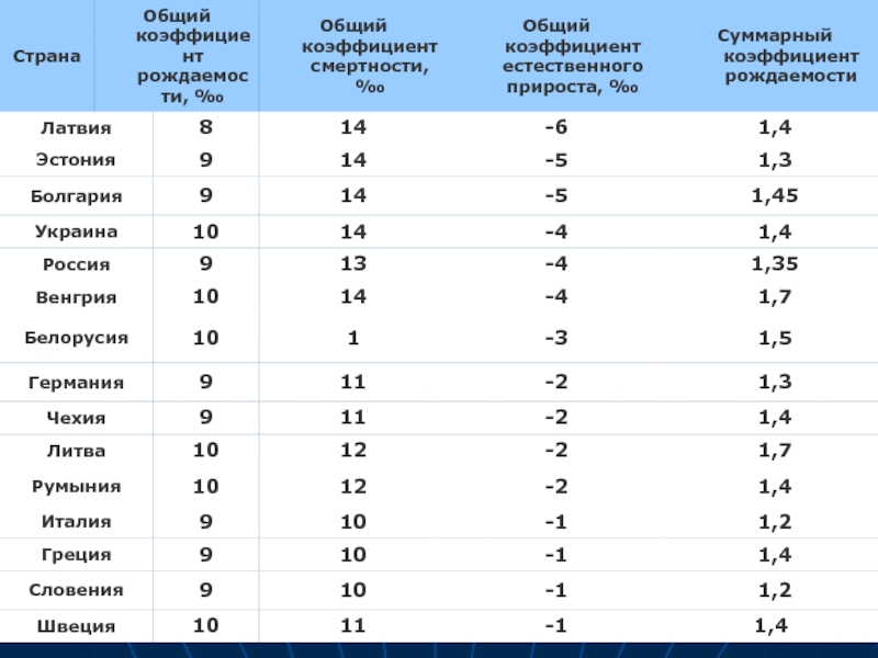 Естественный прирост населения стран европы. Таблица населения страны прирост. Таблица естественный прирост стран. Естественный прирост населения стран мира таблица. Естественный прирост Италии.