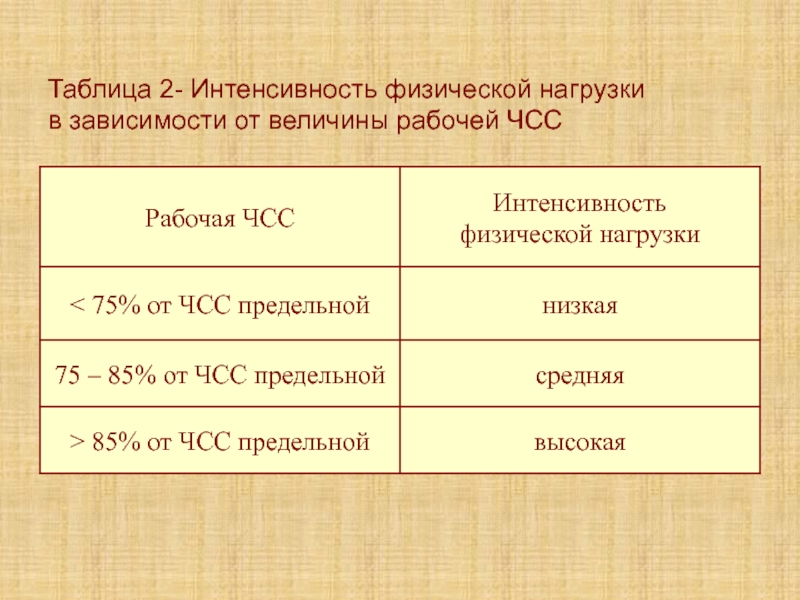 Лекция 5К Таблица 2- Интенсивность физической нагрузки в зависимости от величины рабочей ЧСС Таблица 2- Интенсивность физической нагрузки в зависимости от величины рабочей ЧСС