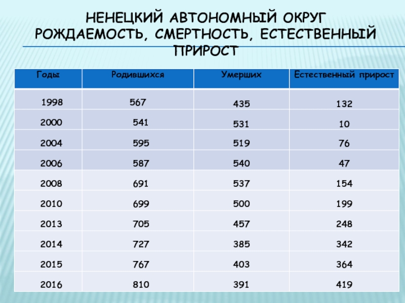 Рождаемость смертность населения. Таблица коэффициент рождаемости смертности естественного прироста. Таблица смертности и рождаемости в России. Рождаемость смертность естественный прирост. Таблица смертности и рождаемости в России за 2021 год.