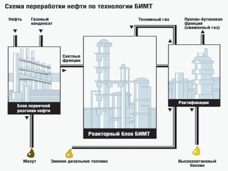 Схема переработки нефти