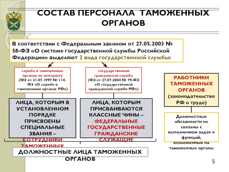 История государственной службе российской федерации