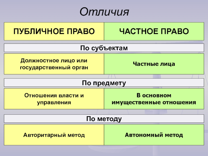 Правовое различие. Субъекты публичного права. Субъекты частного права. Субъекты частного и публичного права. Субъекты публичного права и частного права.