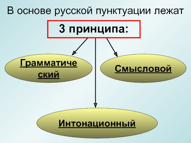 Основы русской пунктуации презентация