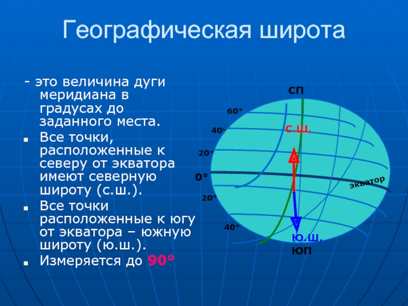 Географическая широта- это величина дуги меридиана в градусах до заданного места.Все точки, расположенные к северу от экватора