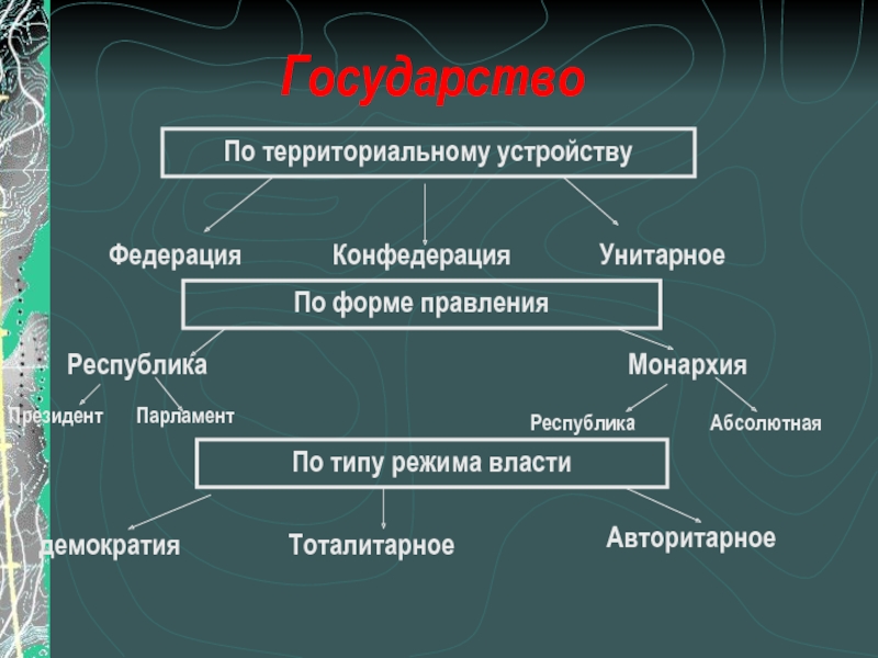 Страны унитарные республиканские