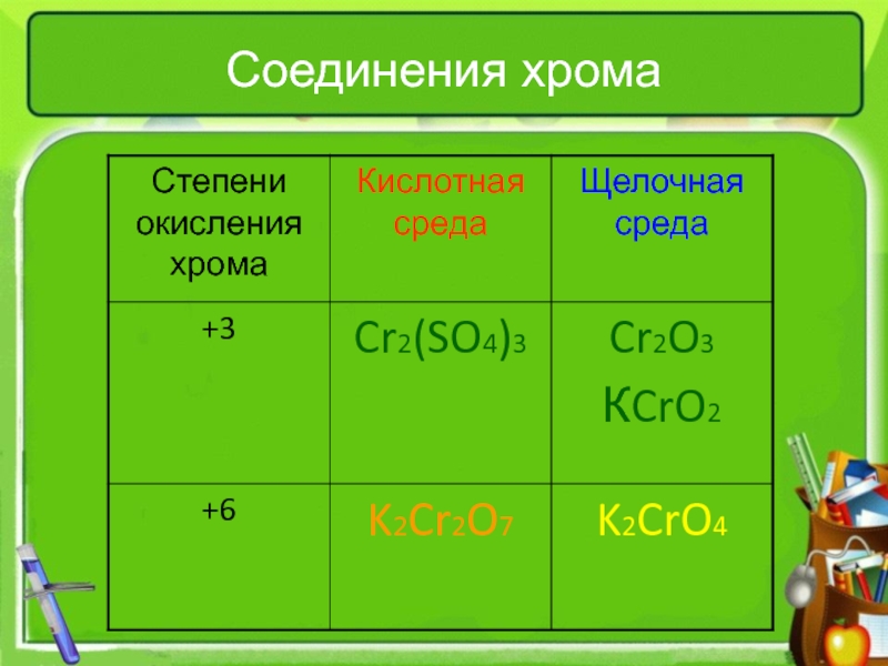 Хром проявляет степени окисления. CR степени окисления в соединениях. Cro2 степень окисления хрома. Степени окисления хрома. Степени окислиние хрома.