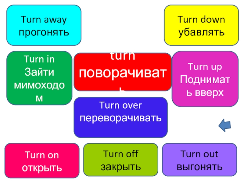 Презентация по фразовым глаголам