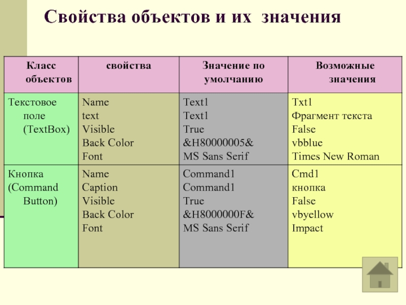 Свойства объектов класса. Классы объектов компоненты и их свойства. Класс значимости объекта. Значение классов и объектов. Параметры и значения текста.