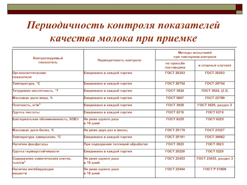 Схема контроля качества молока