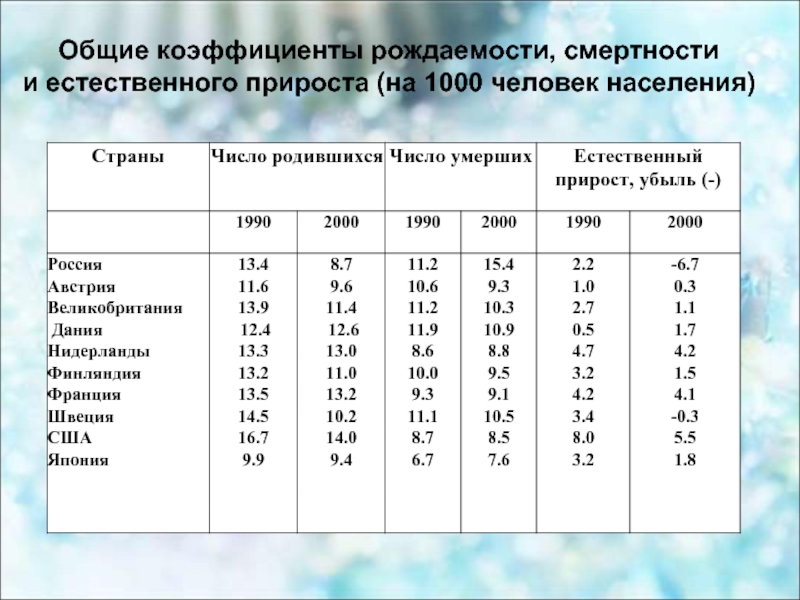 Используя рисунки 12 14 учебника и карты рождаемости смертности и естественного