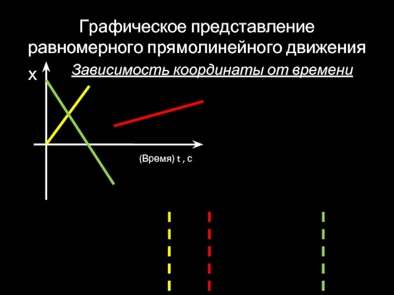 Графическое представление  равномерного прямолинейного движенияЗависимость координаты от времених(Время) t , с0